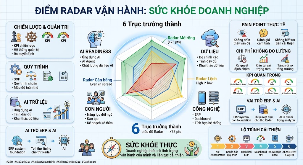 Điểm radar vận hành nói gì về sức khỏe doanh nghiệp?